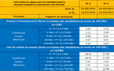 ACTUALISATION DES TARIFS ET PRIMES