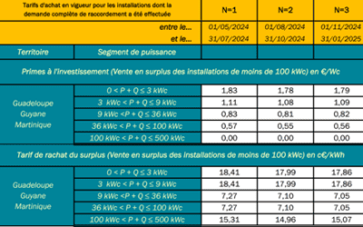 ACTUALISATION DES TARIFS ET PRIMES