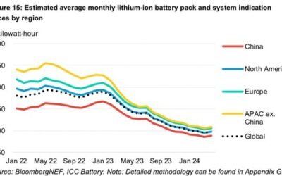 Rentabilité du stockage batterie