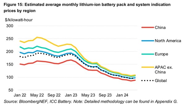 Rentabilité du stockage batterie