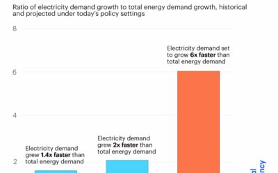 La demande électrique multipliée par 6